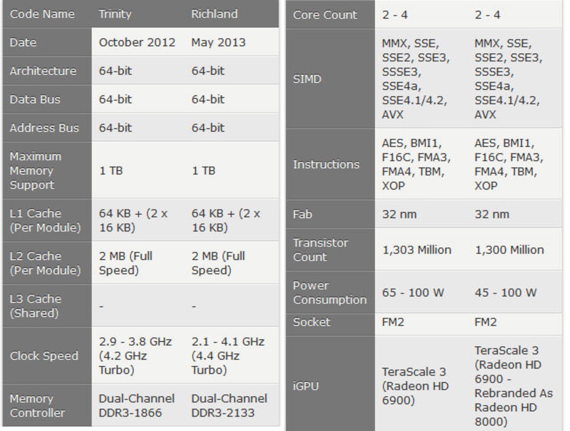 مشخصات AMD Piledriver: Trinity و Richland