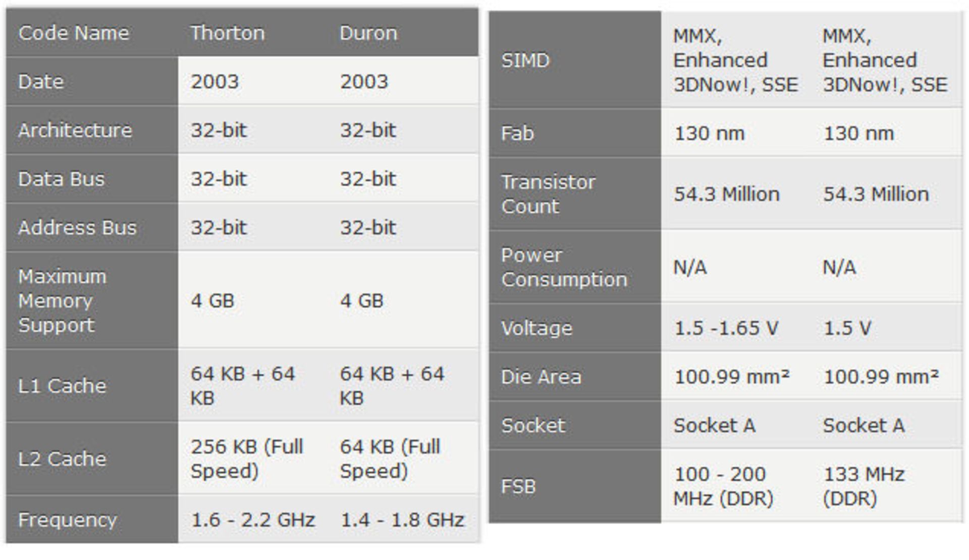 مشخصات AMD K7: Athlon Thorton و Duron