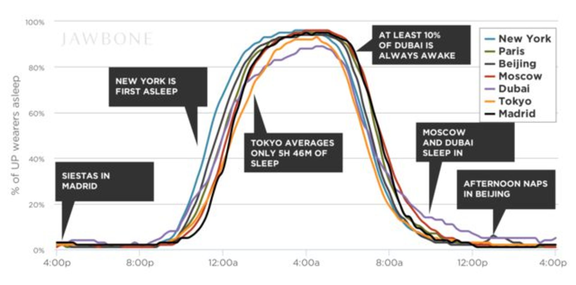نمودار خواب در کشورهای مختلف