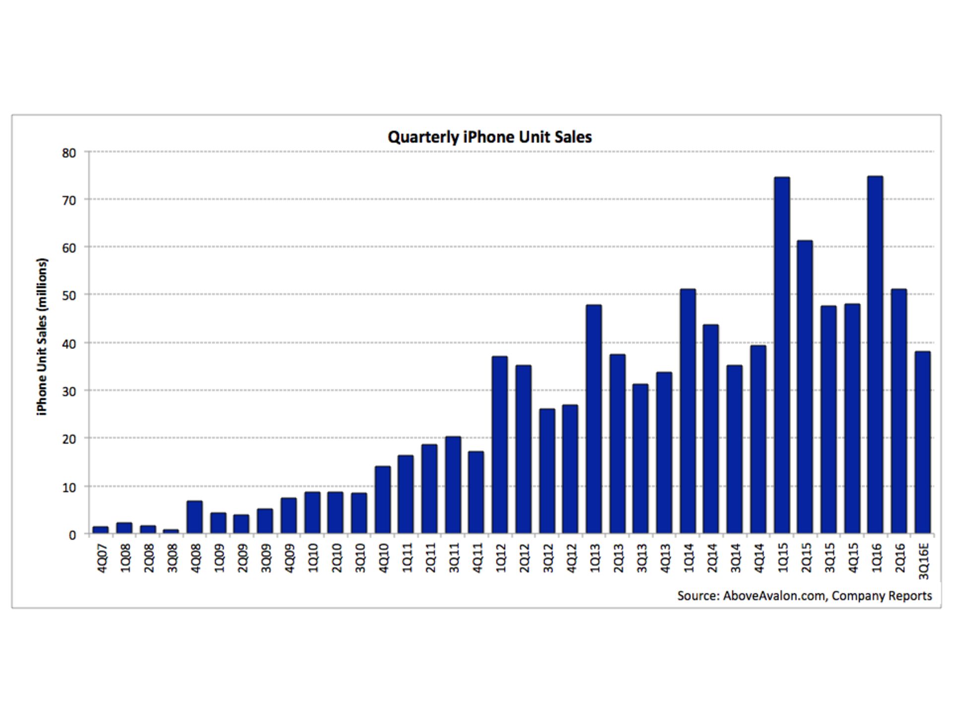آمار فروش اپل