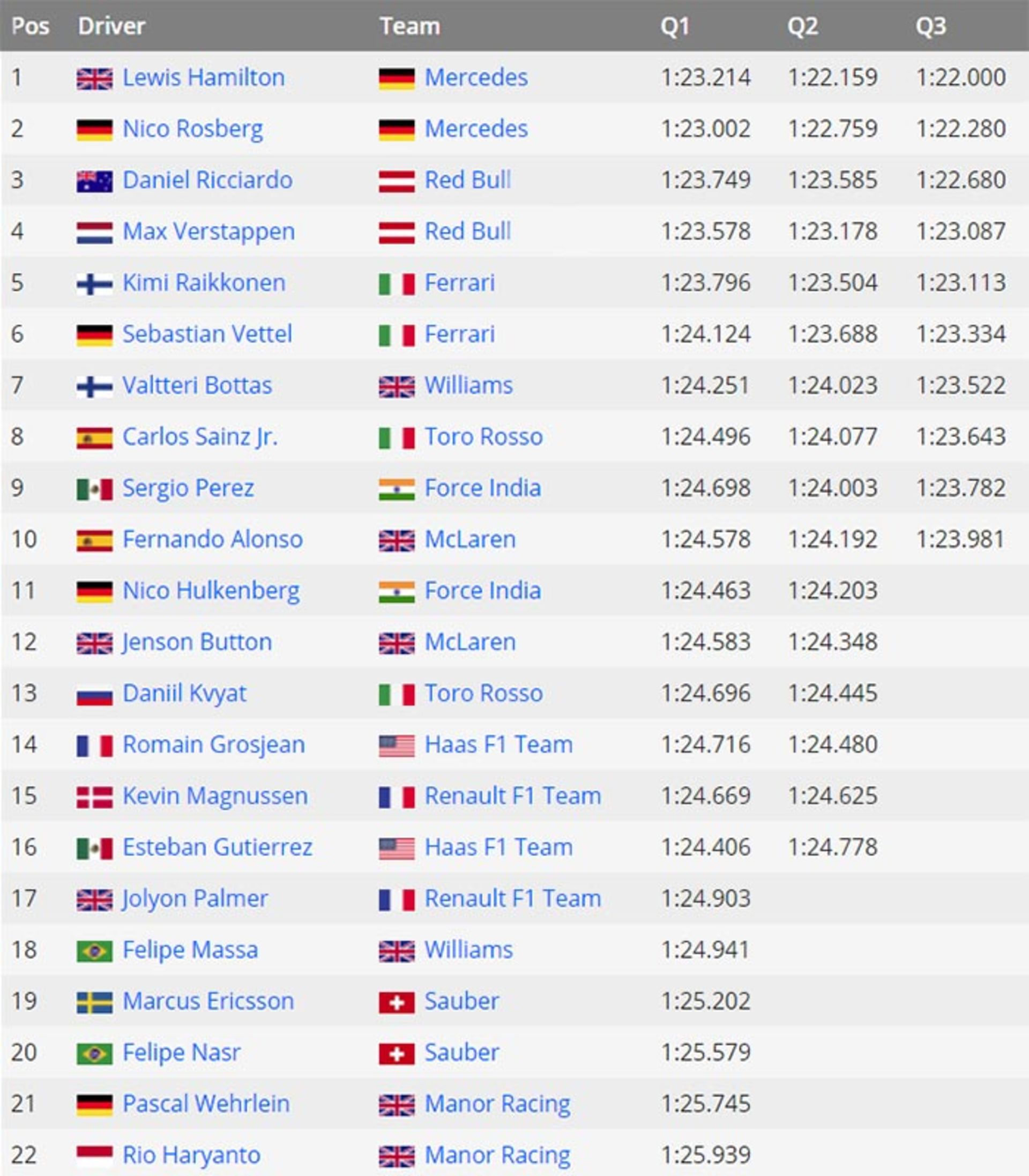 نتایج دور زمانگیری فرمول یک