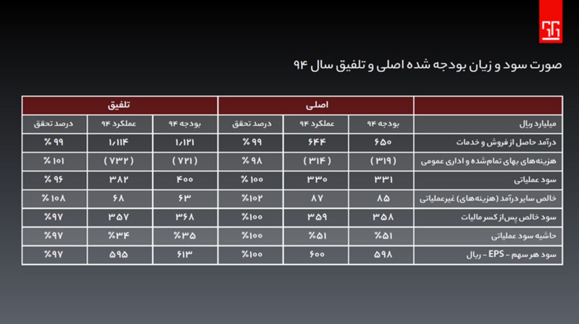 گزارش سود و زیان همکاران سیستم