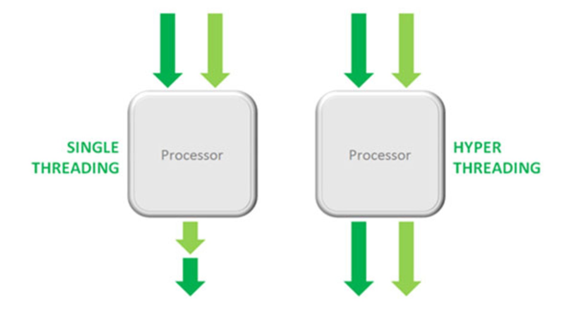 تکنولوژی هسته مجازی cpu اینتل hyper-threading