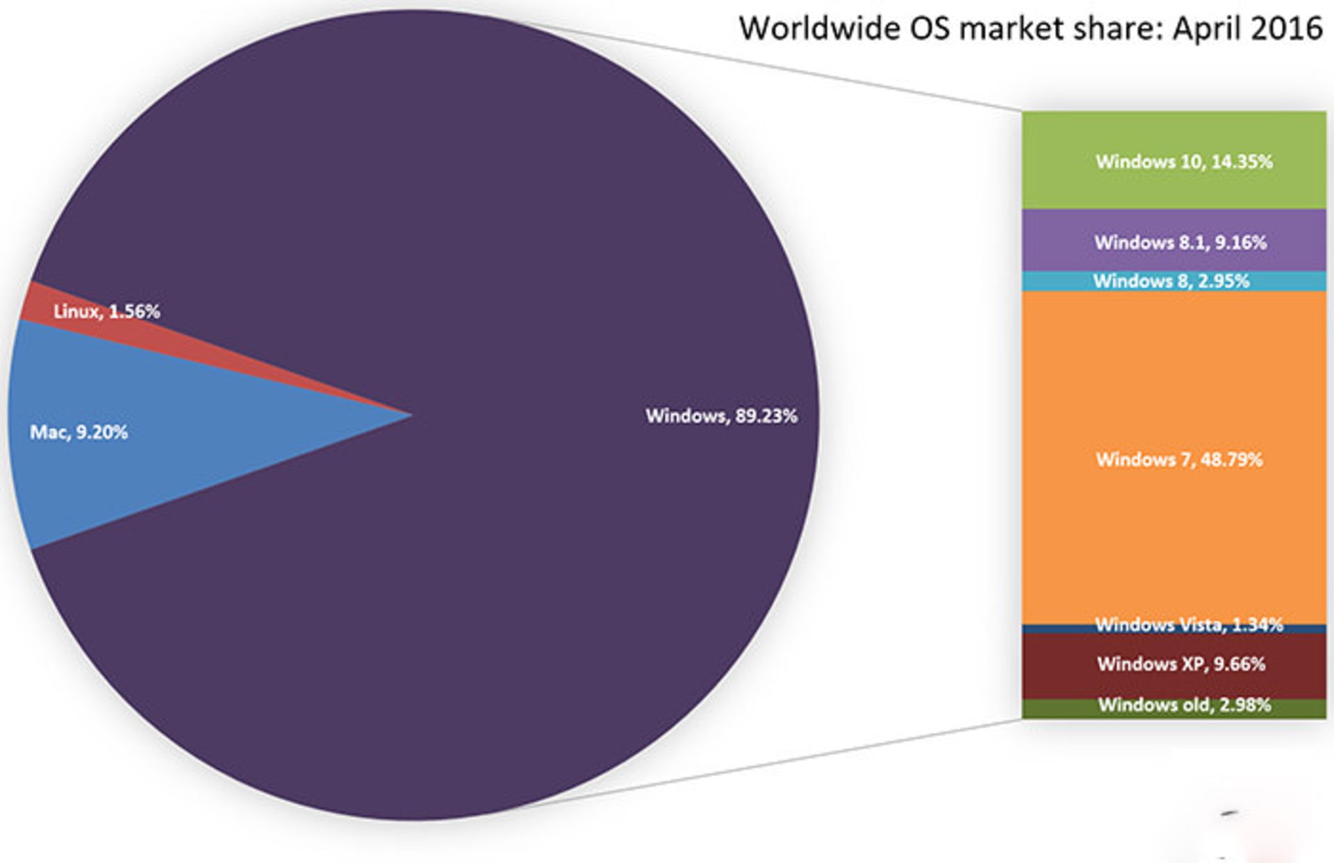 سهم بازار سیستم عامل