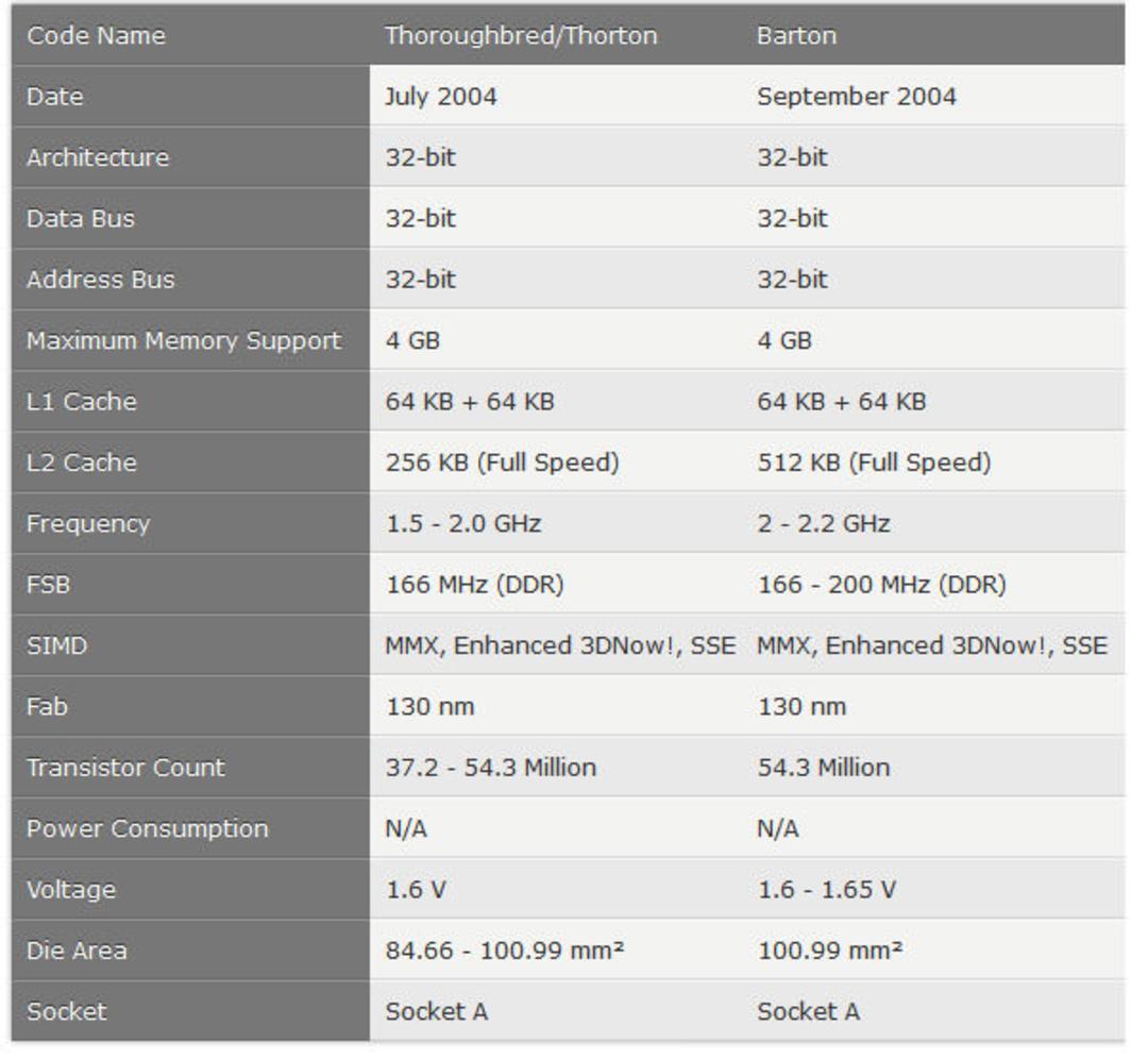 مشخصات AMD K7: اولین Sempron