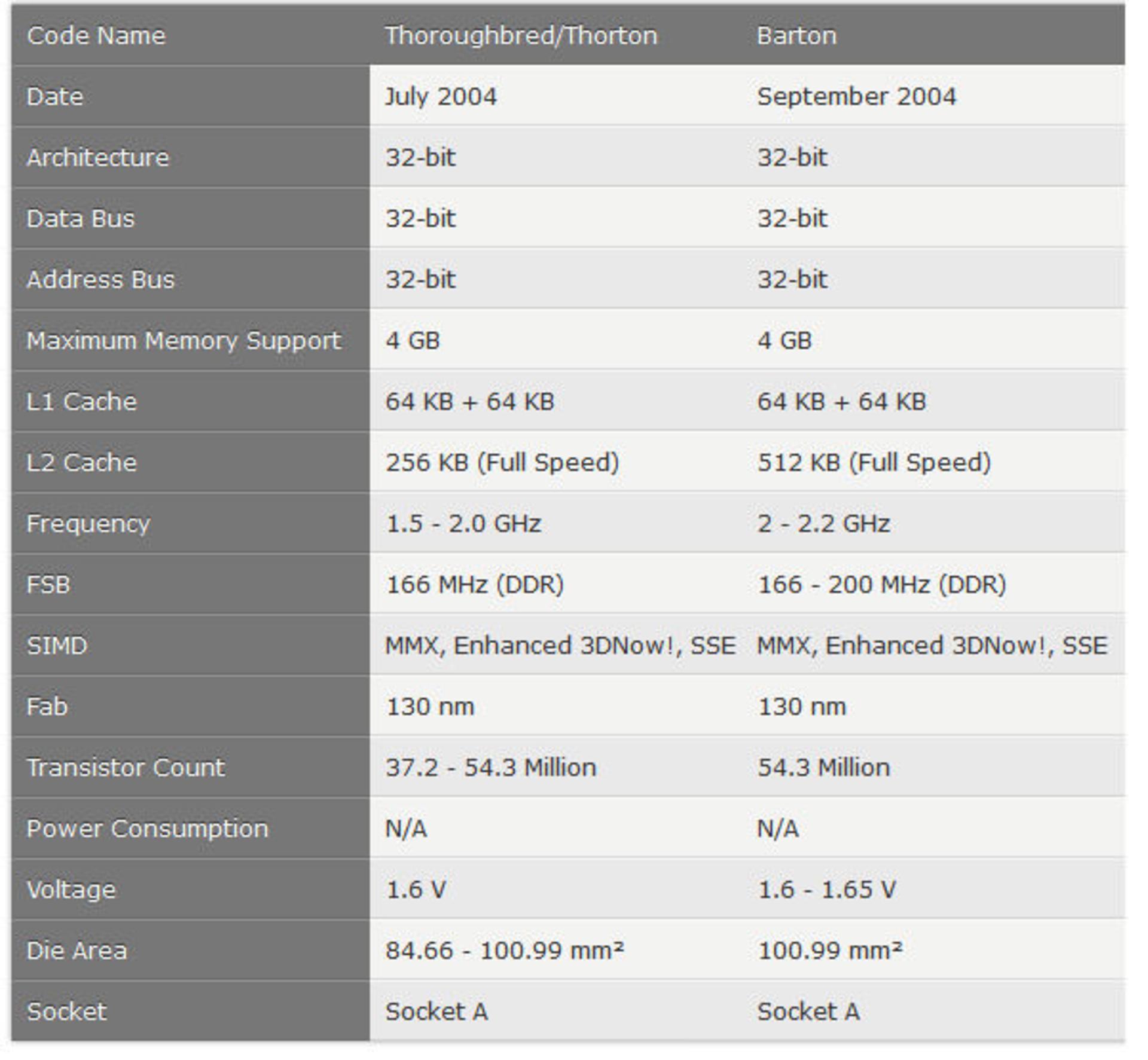 مشخصات AMD K7: اولین Sempron