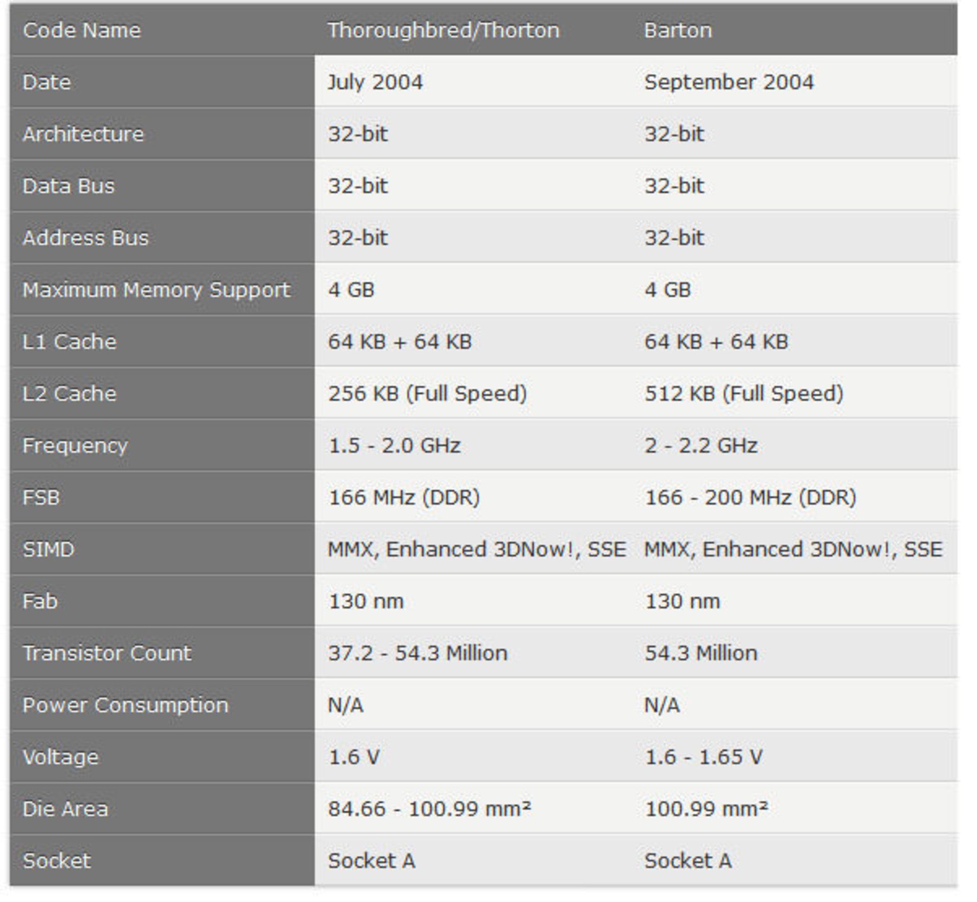 مشخصات AMD K7: اولین Sempron