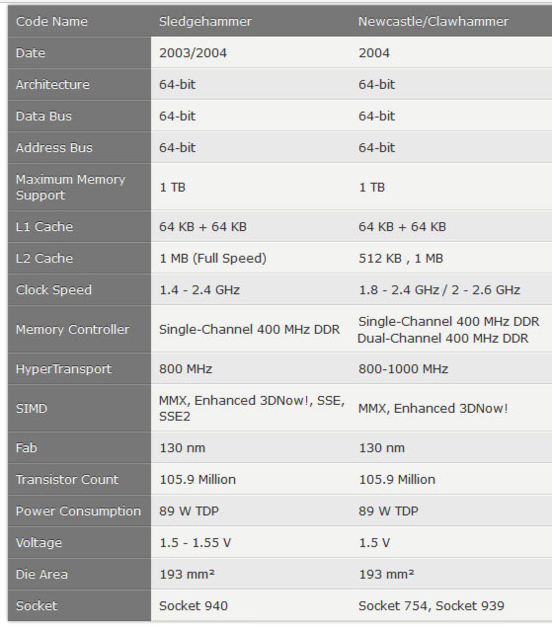 مشخصات AMD K8: پردازنده‌های Athlon 64!