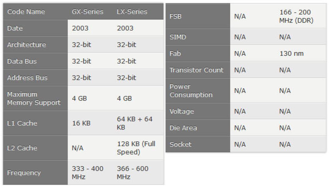 مشخصات AMD Geode: اولین نسل APUها