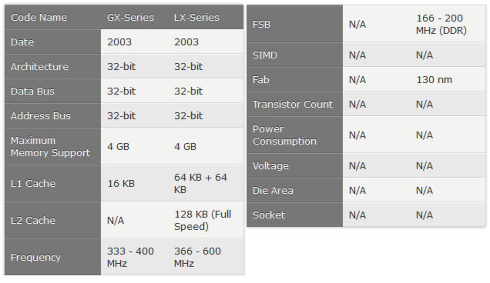 مشخصات AMD Geode: اولین نسل APUها