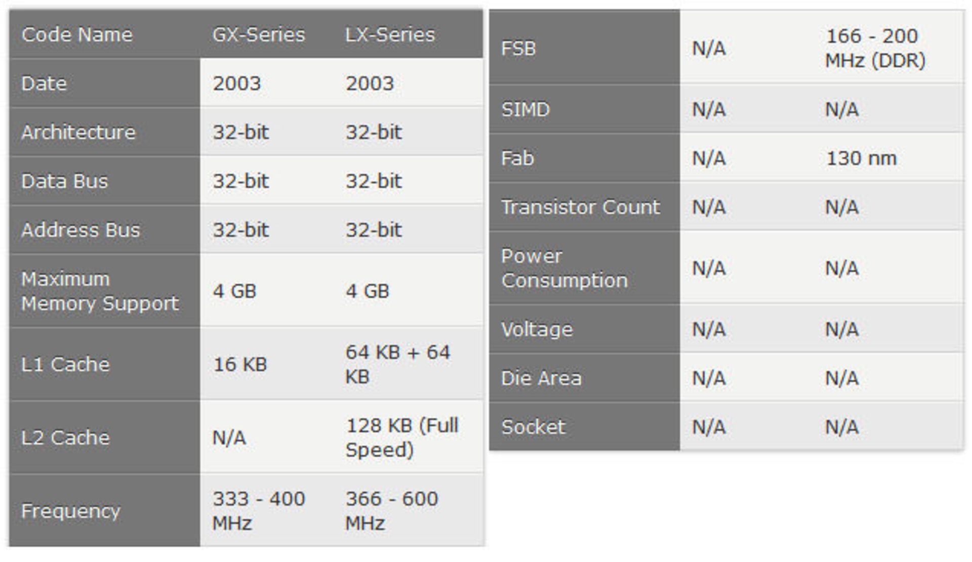 مشخصات AMD Geode: اولین نسل APUها