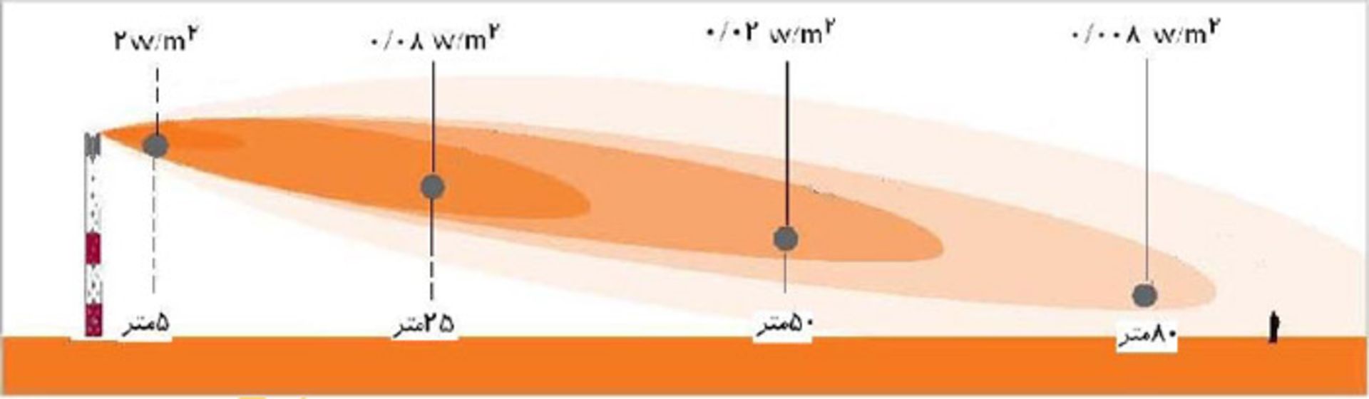 تشعشعات تلفن 