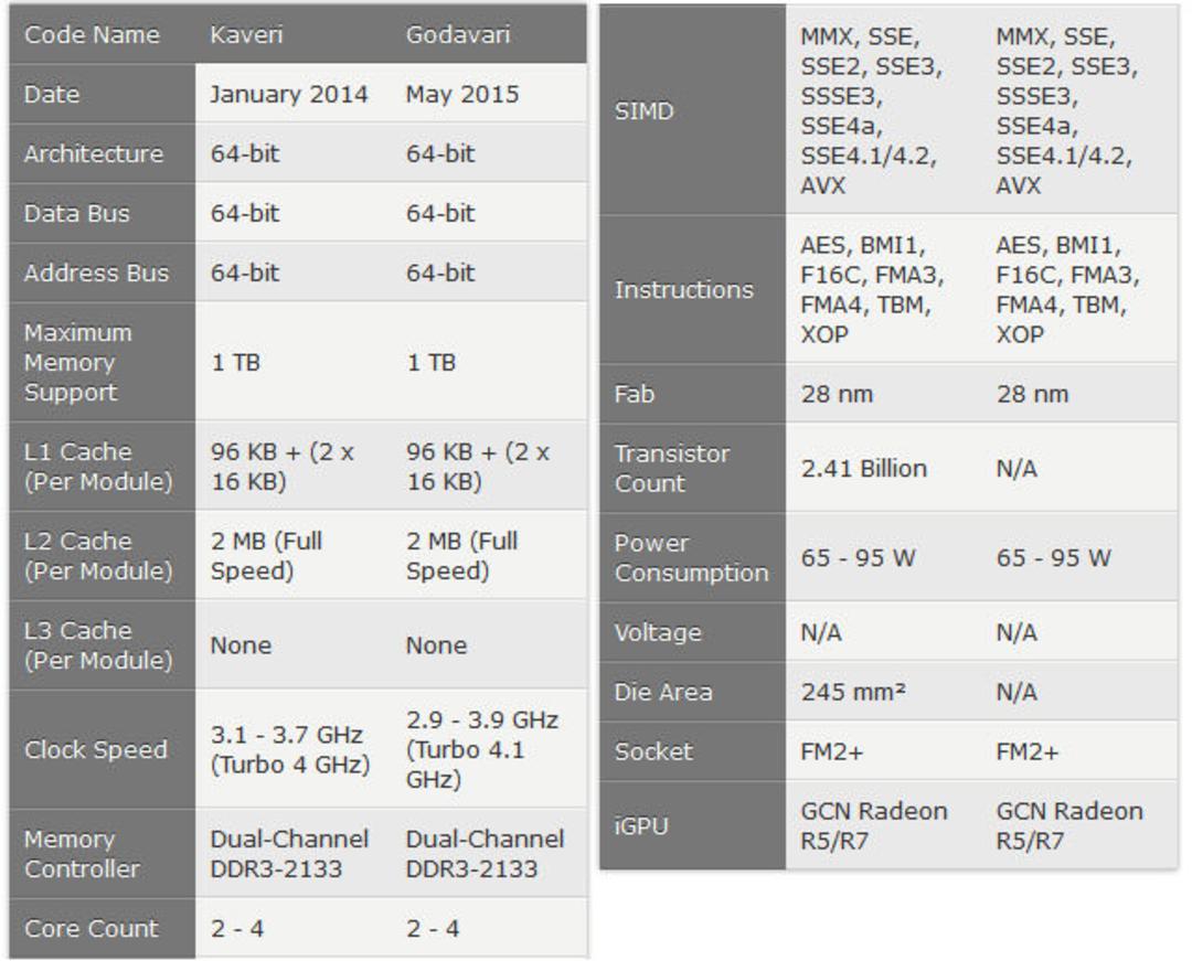 مشخصات AMD Steamroller: GCN APU