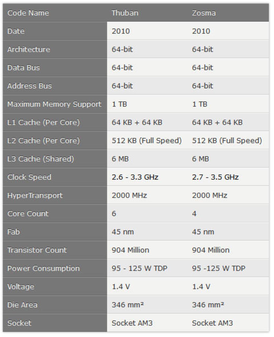 مشخصات AMD K10: Phenom II X6