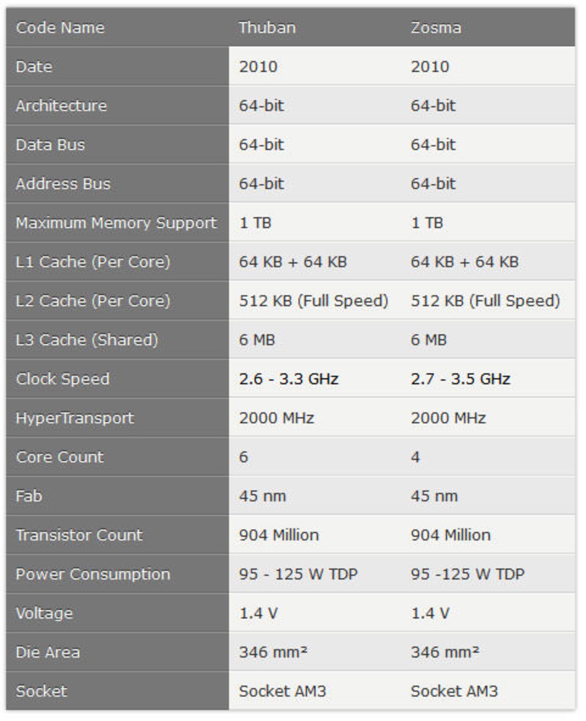 مشخصات AMD K10: Phenom II X6