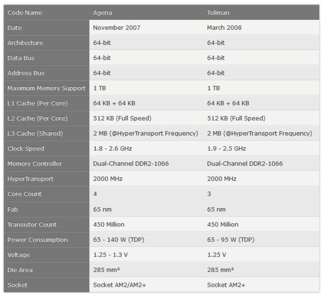 مشخصات AMD K10: Quad-Core Phenom