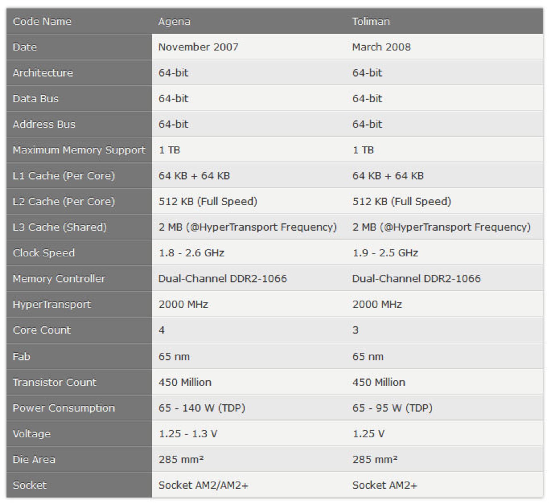مشخصات AMD K10: Quad-Core Phenom