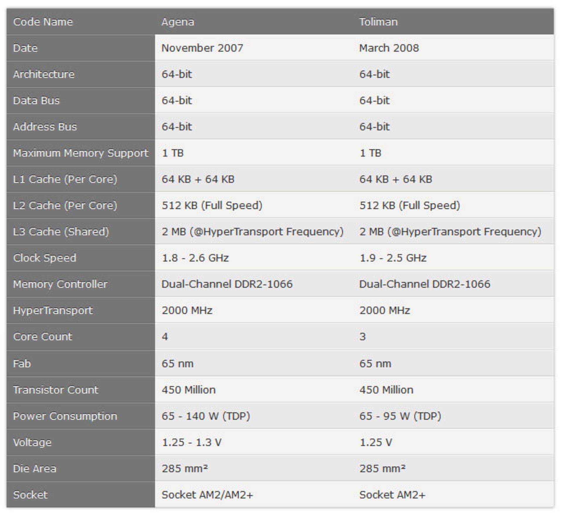 مشخصات AMD K10: Quad-Core Phenom