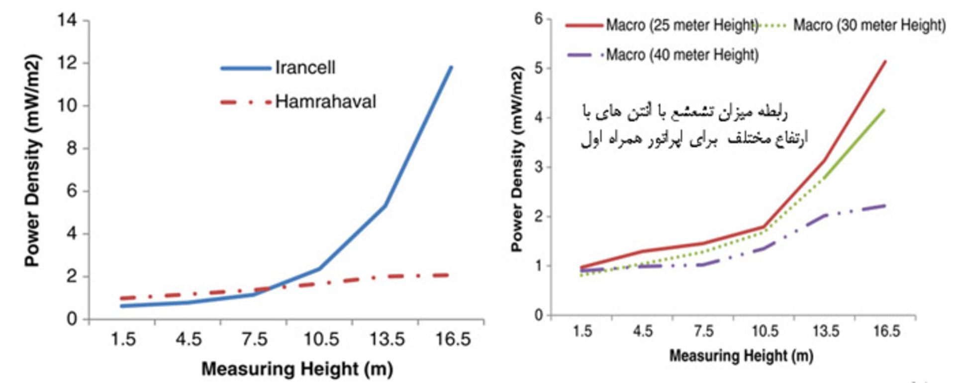 نمودار تشعشع بر حسب فاصله 