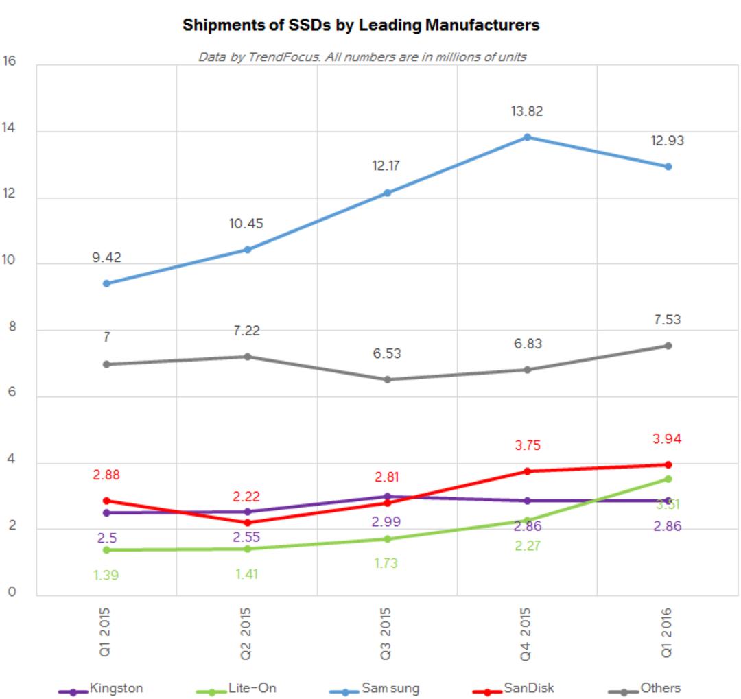 ssd market share