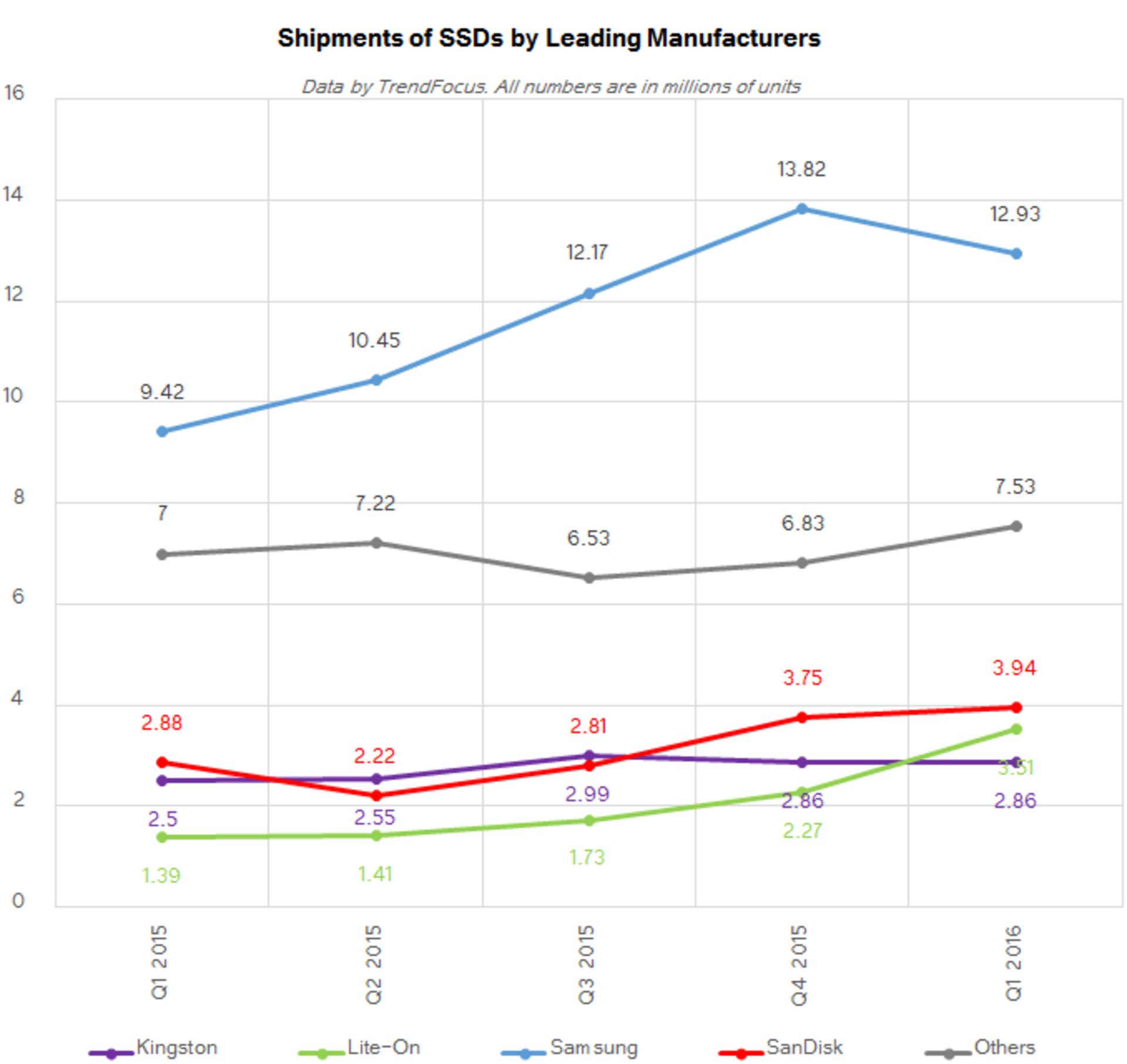 ssd market share