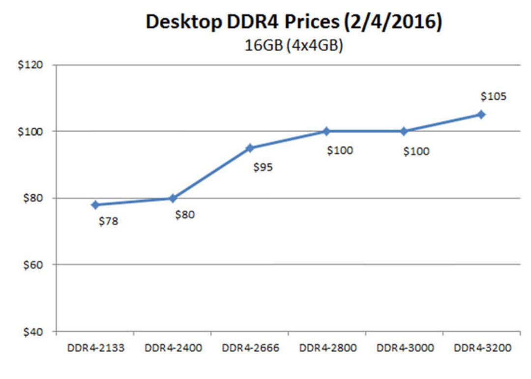 DDR4 RAM