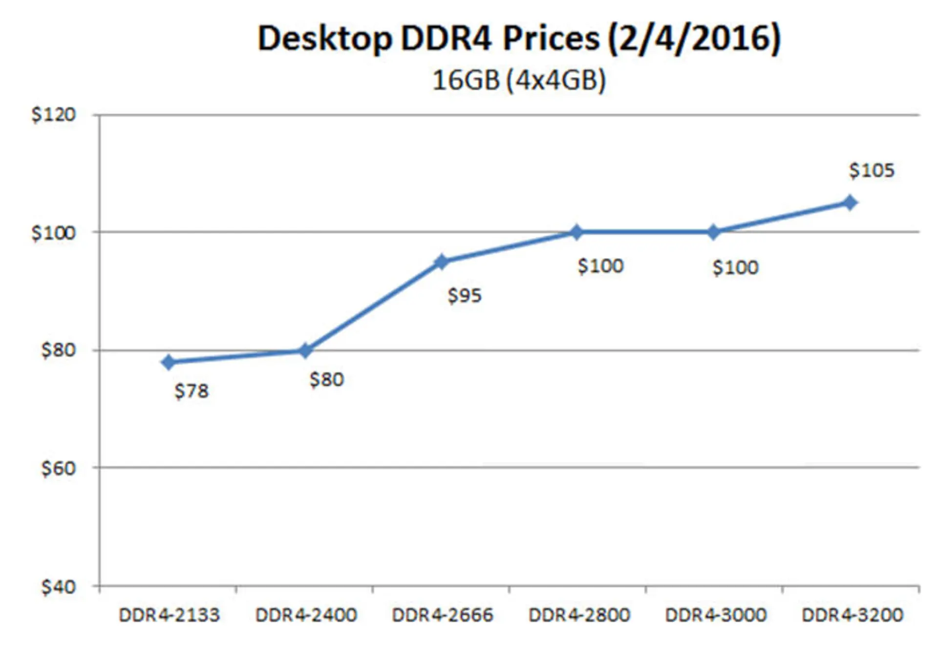 DDR4 RAM