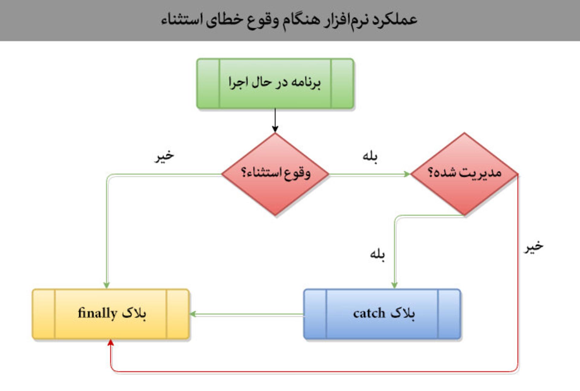 مدیریت استثناء