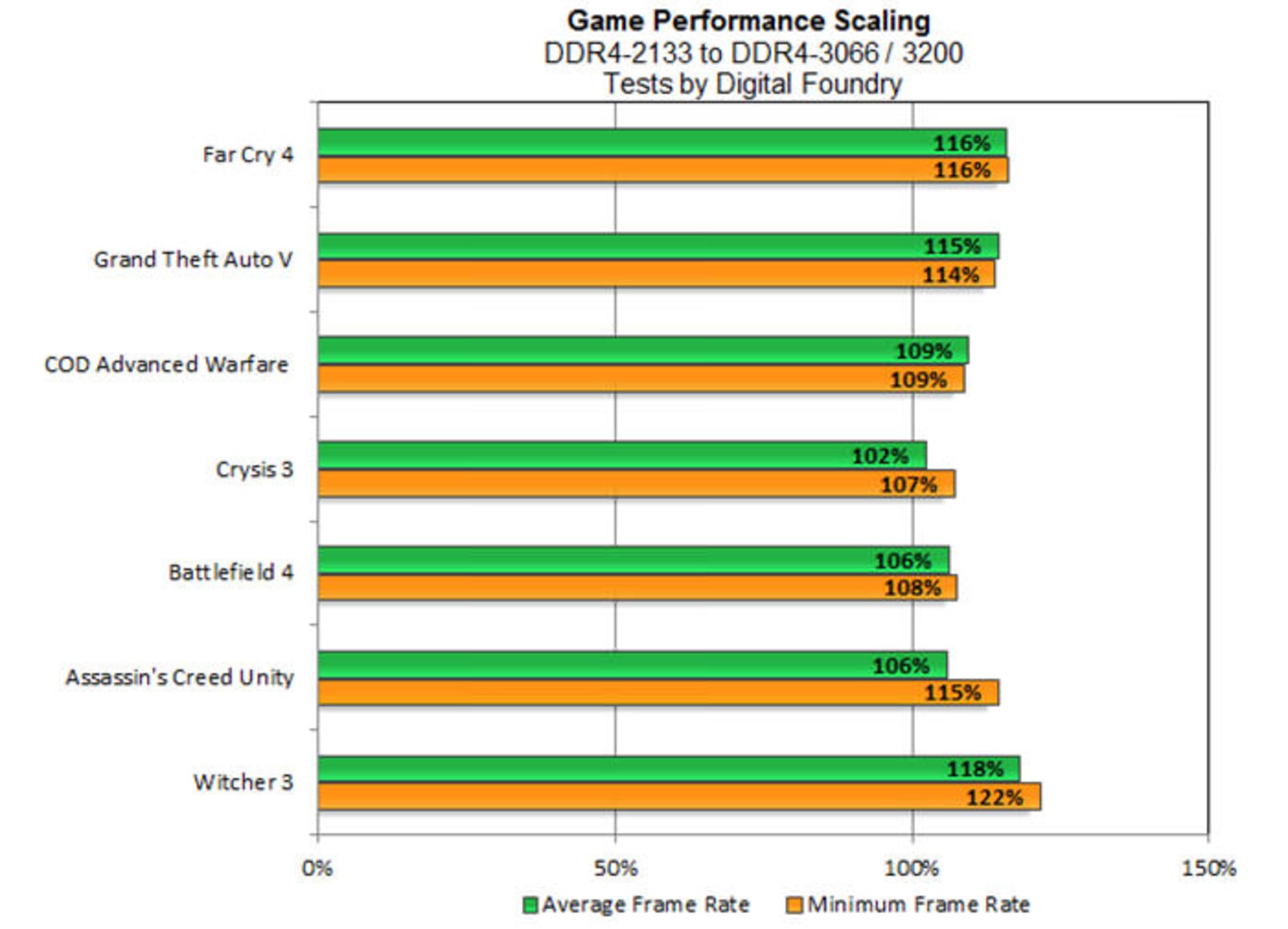 RAM Frequency Effect In Games