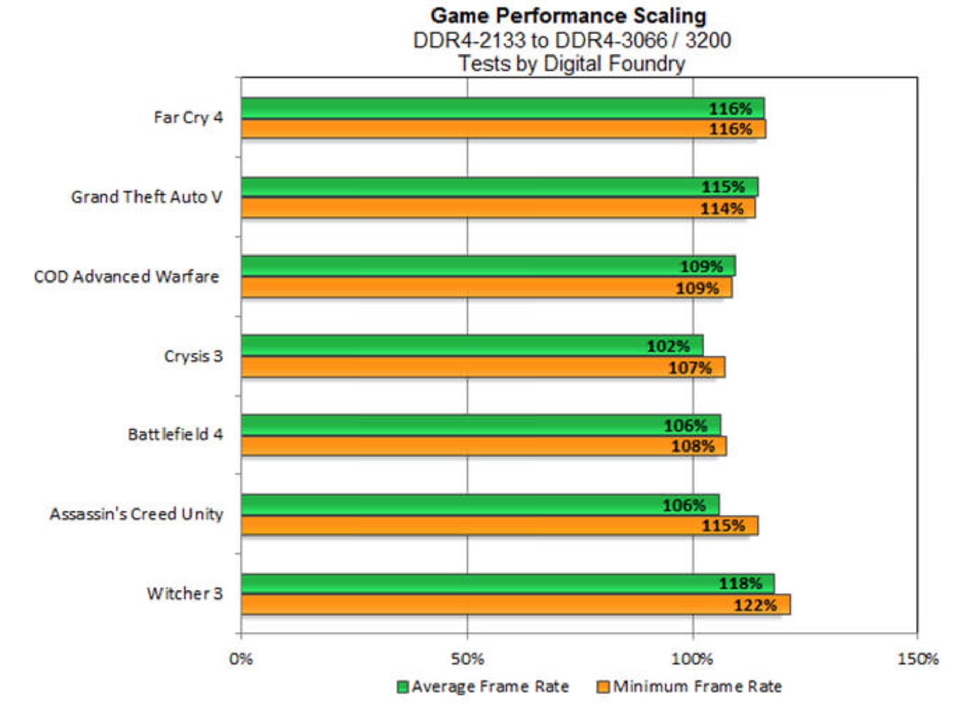 RAM Frequency Effect In Games