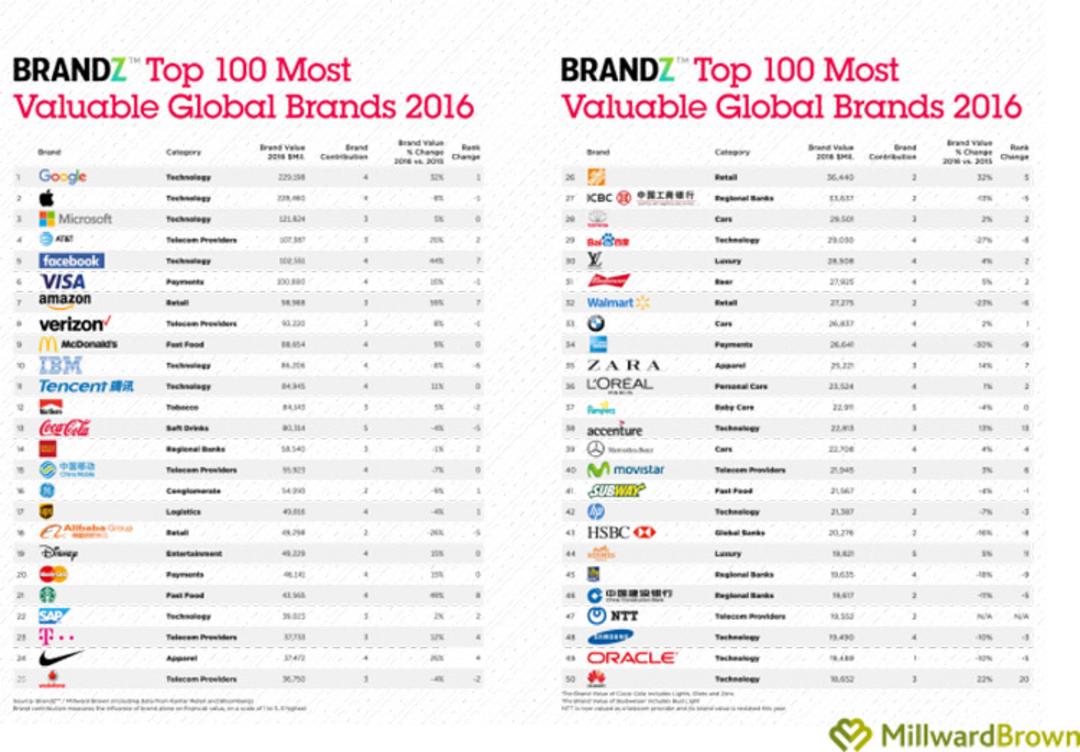 رتبه بندی BrandZ