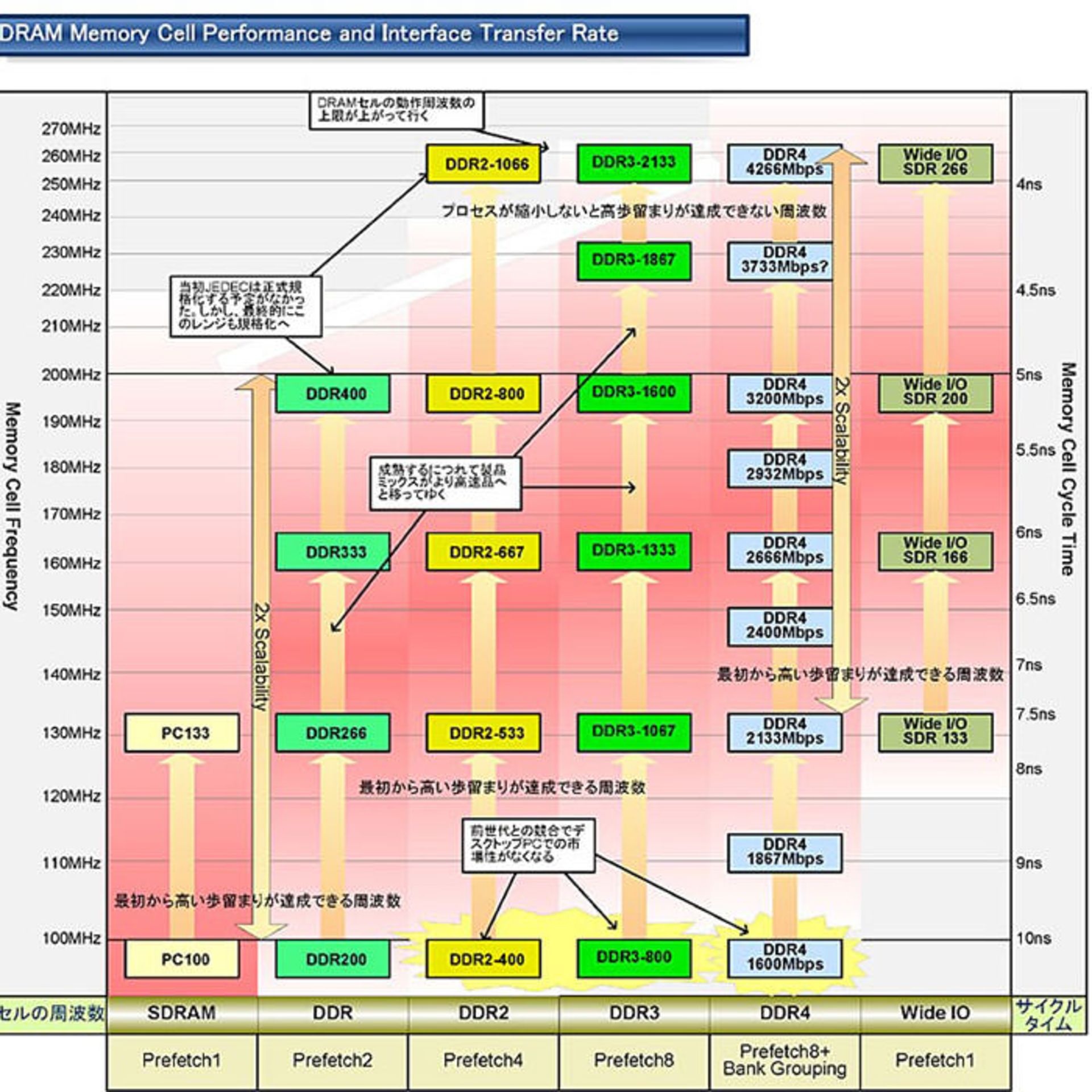 DDR3 and DDR4 RAM
