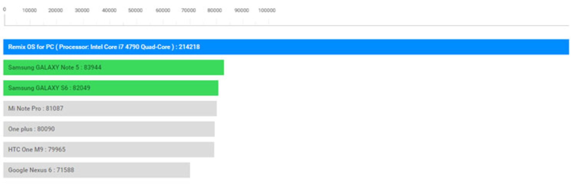 remix os benchmark