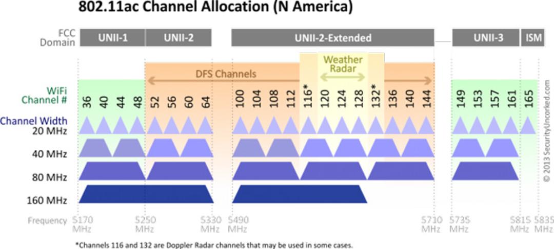 802.11ax Wi-Fi