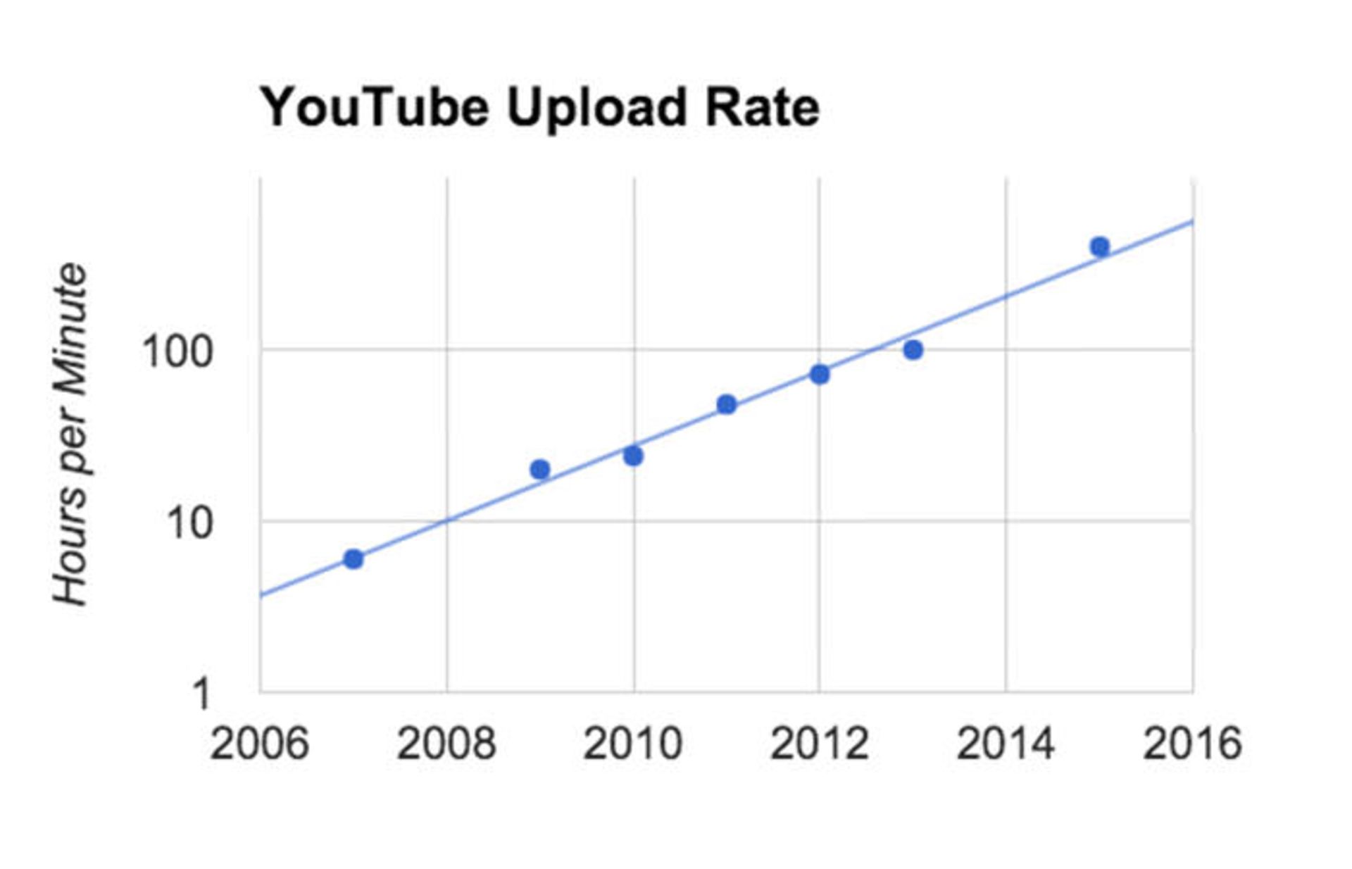 youtube upload rate