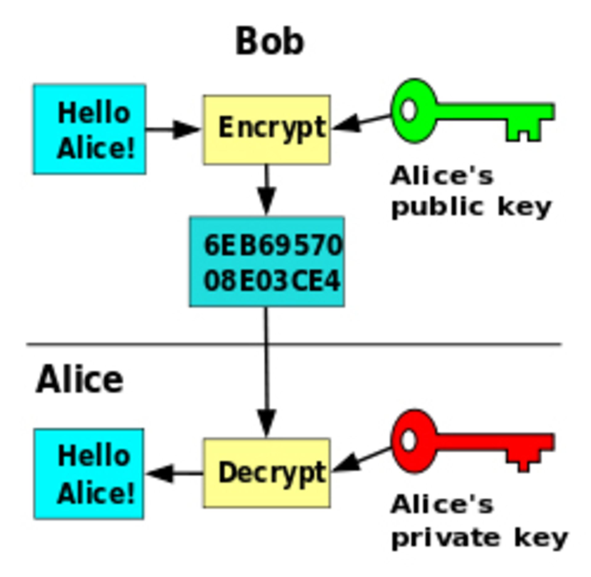 encrypted email