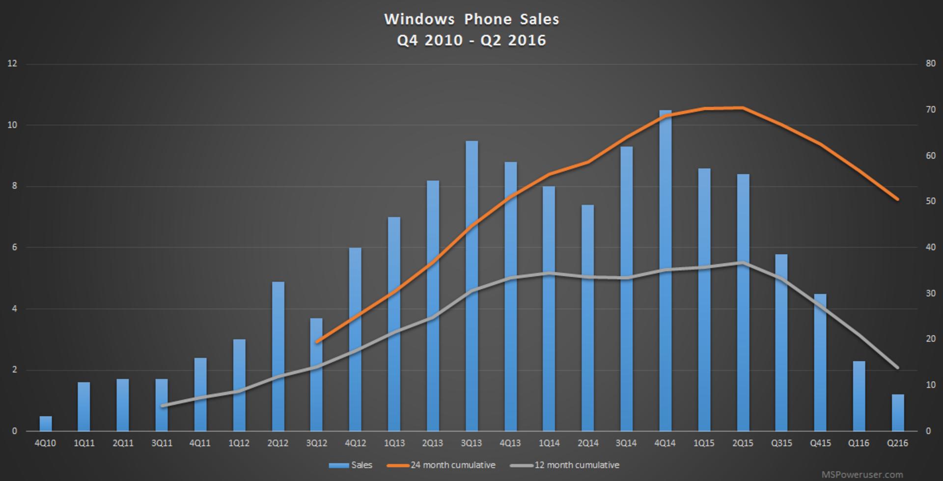 microsoft sales