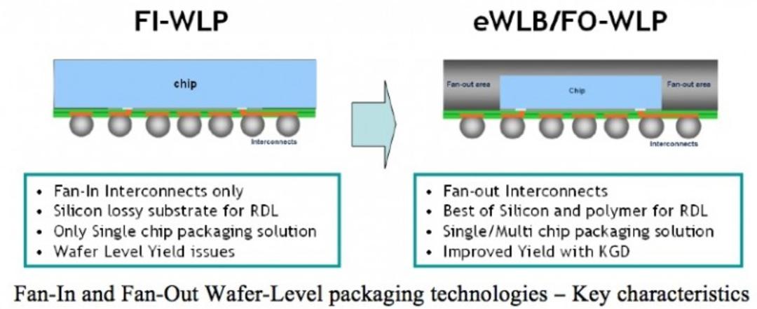 fan-out method