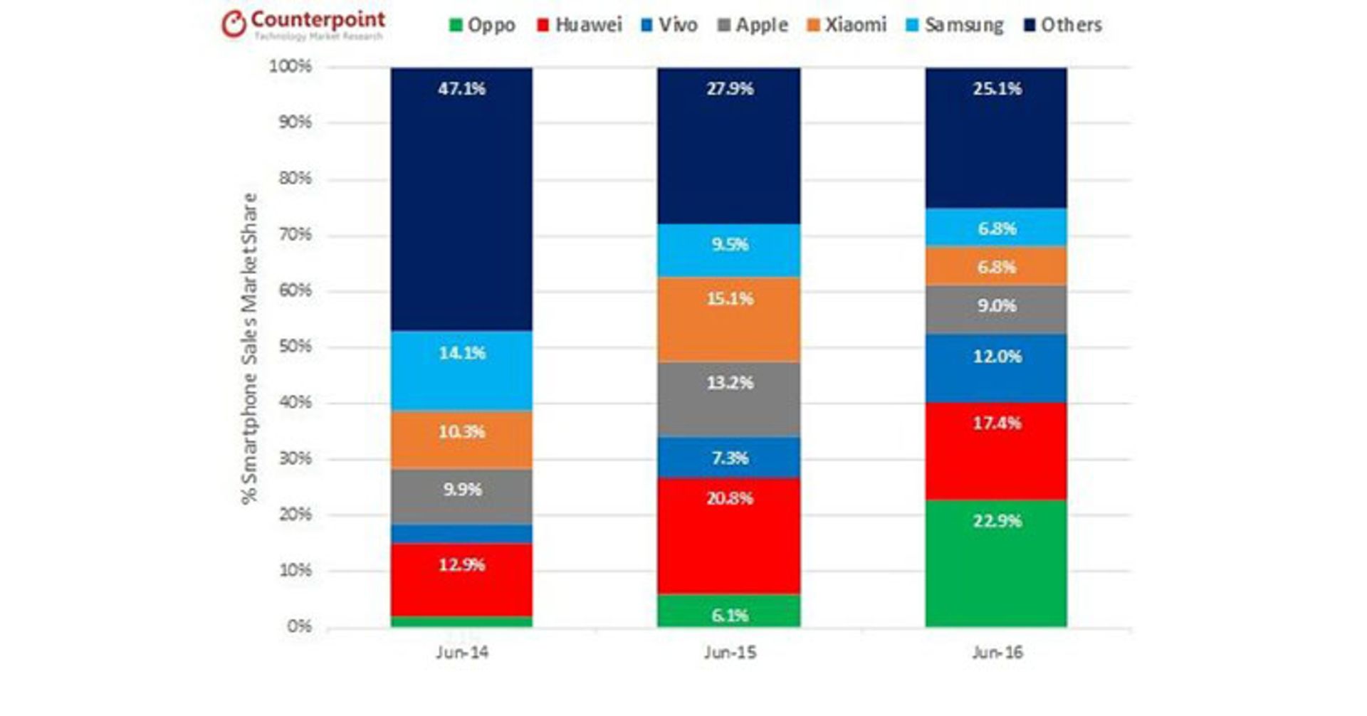 آمار فروش گوشی