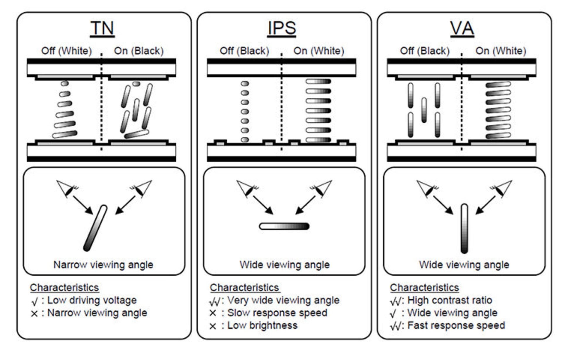 TN vs IPS vs VA