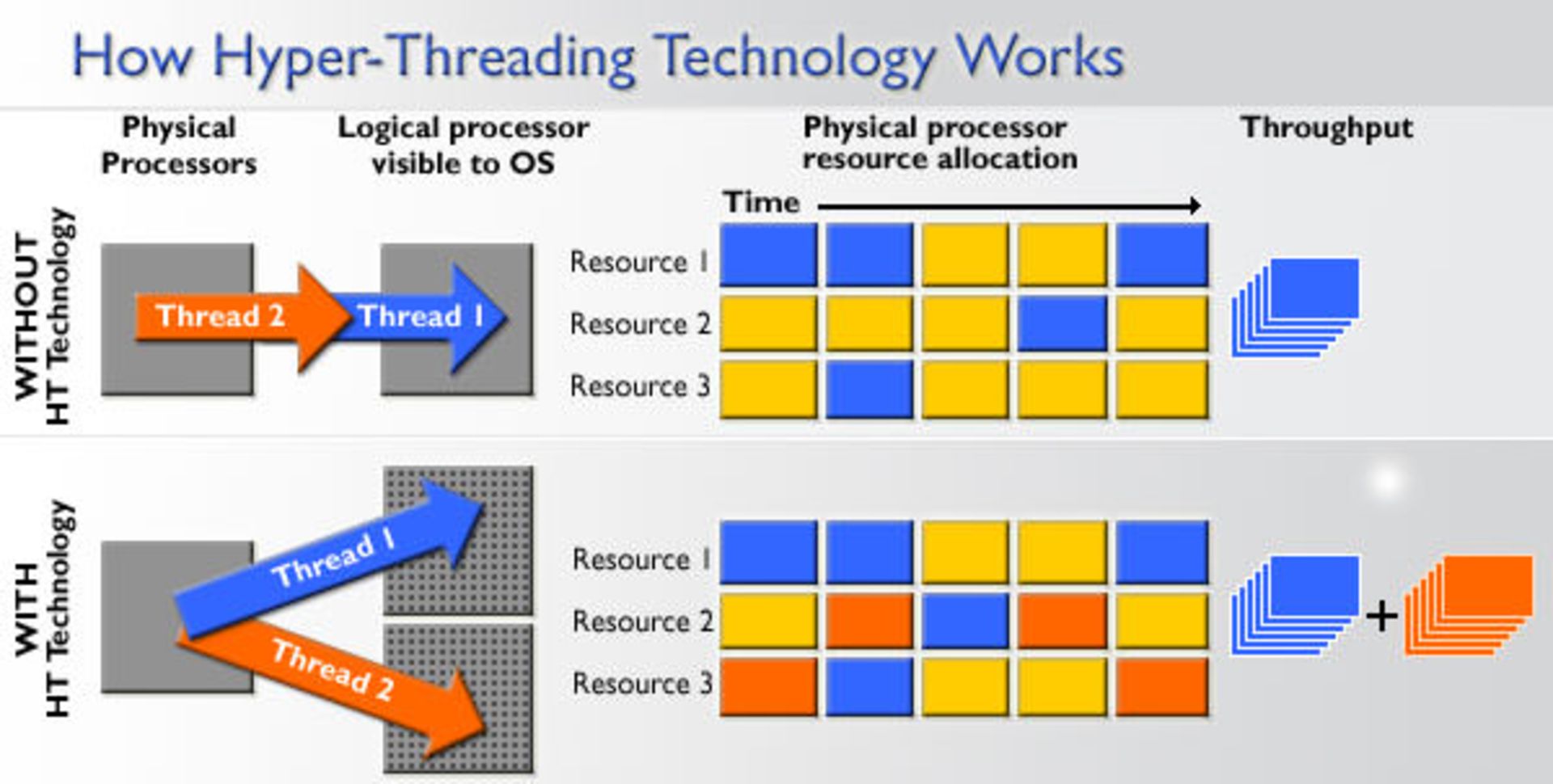 Hyper Threading