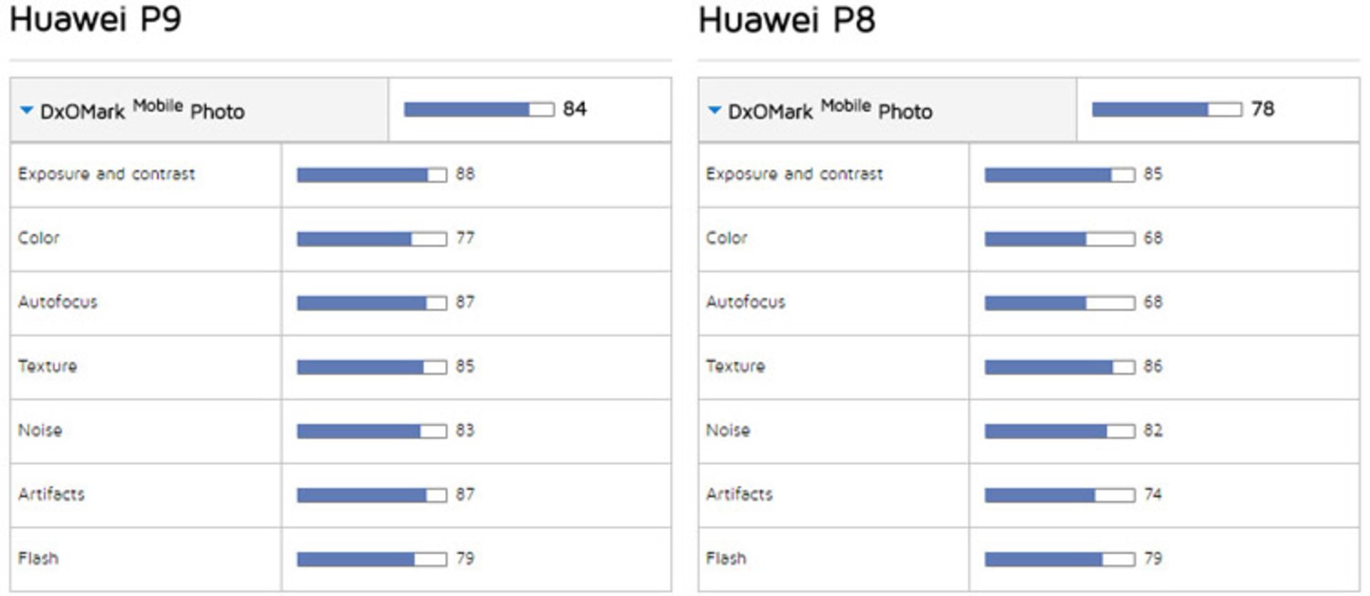 امتیاز پی 9 در DxOMark