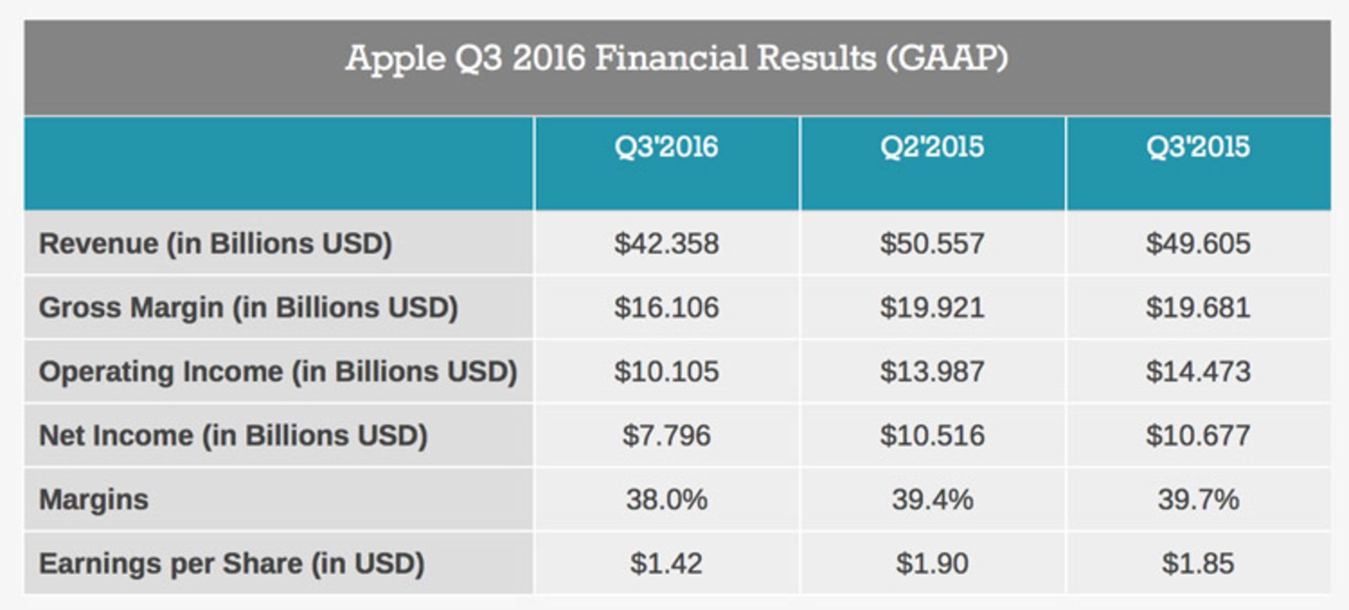 گزارش مالی فصل دوم ۲۰۱۶ اپل
