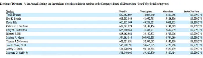 Yahoo Board of Directors