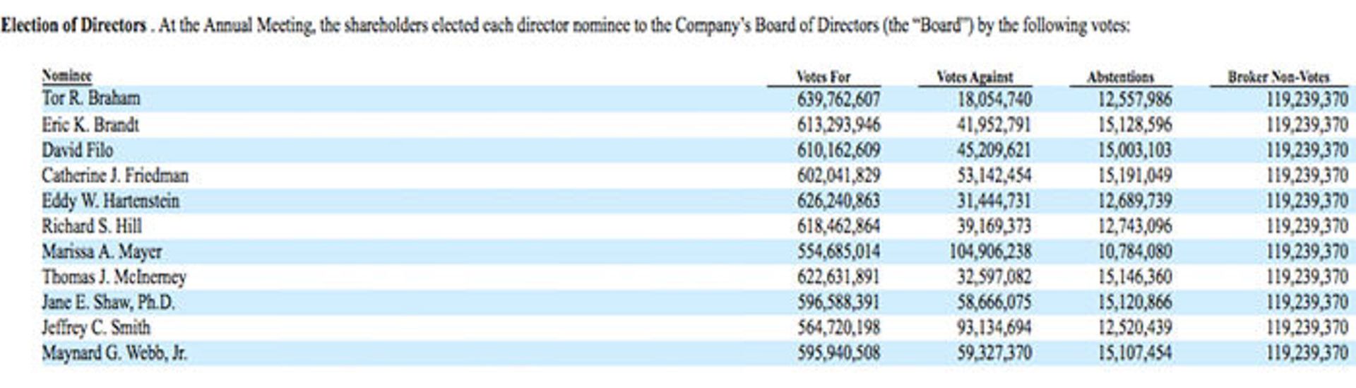 Yahoo Board of Directors