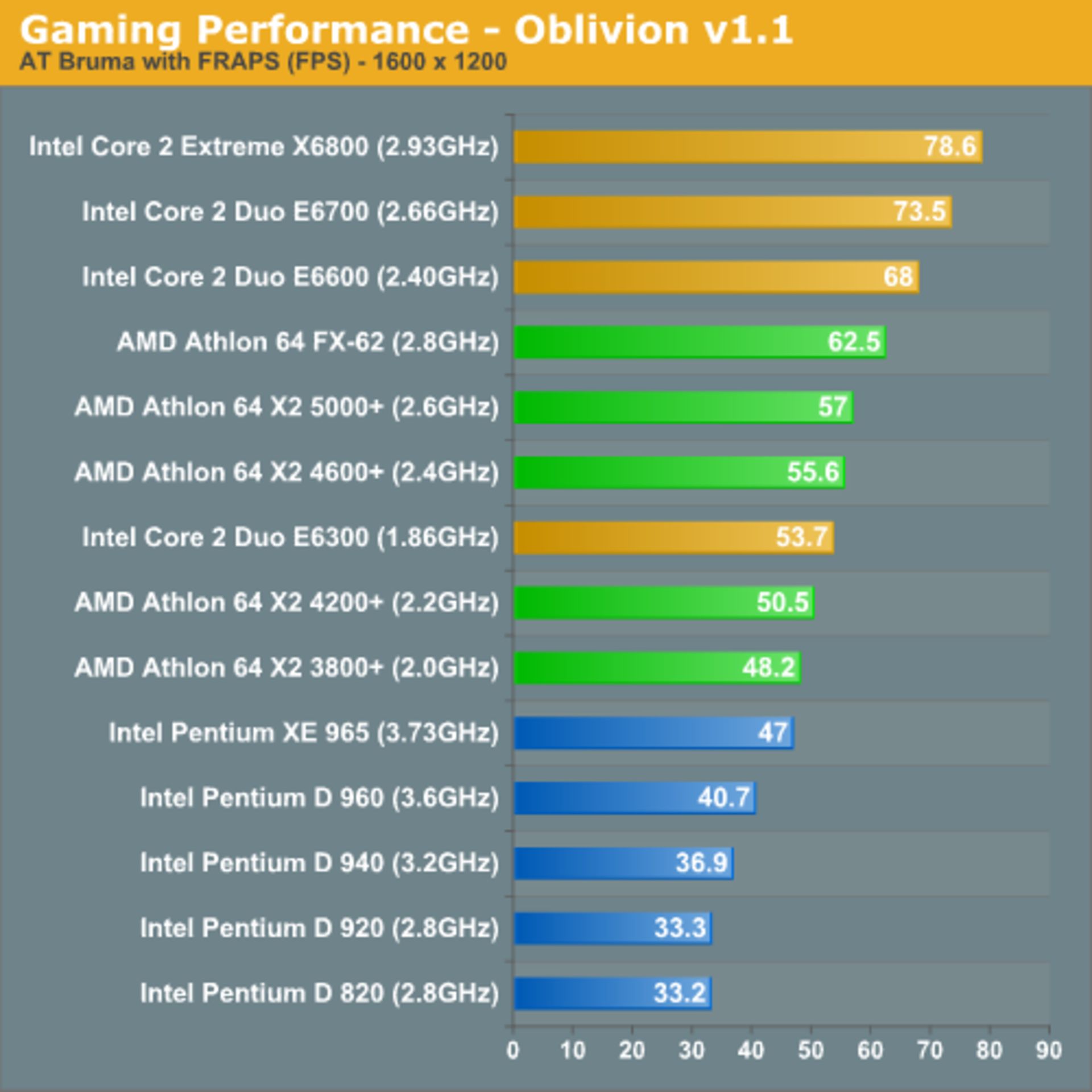 مقایسه cpu