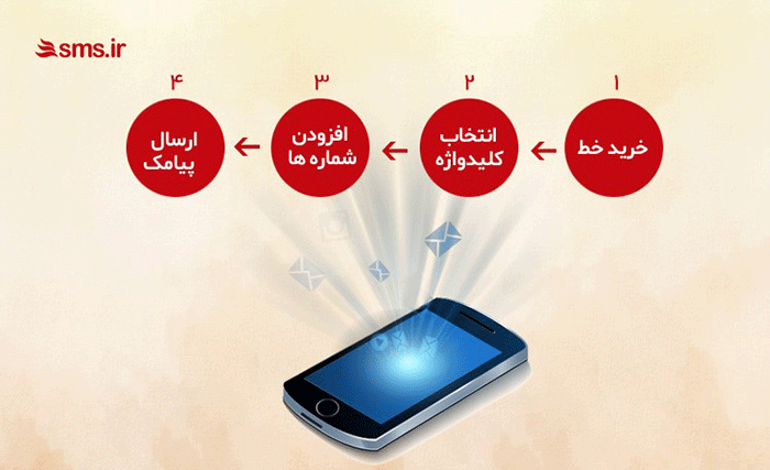 sms