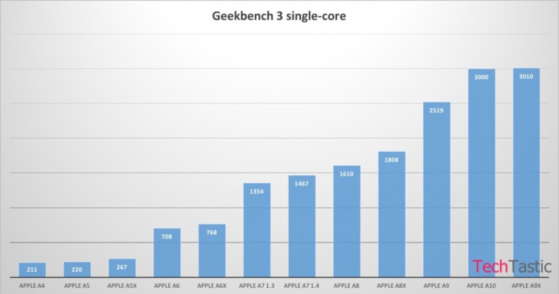 a10 geekbench