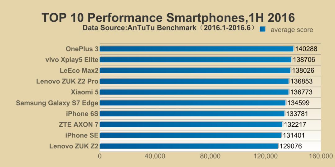 antutu top ten