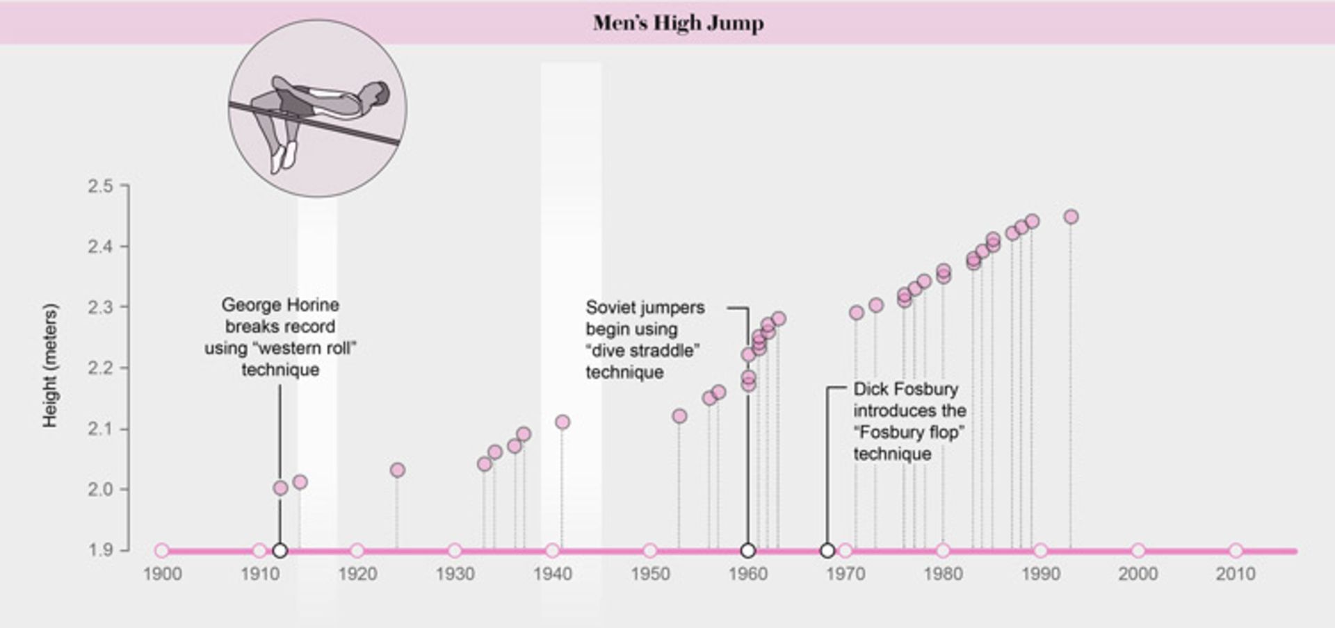شکستن رکوردهای ورزشی
